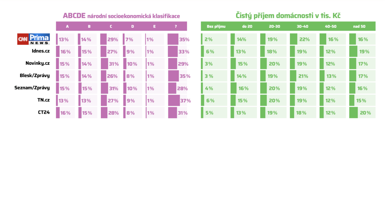 Zpětný odkaz z CNN Prima NEWS | 19 mil návštěv/měs. | Do 24h