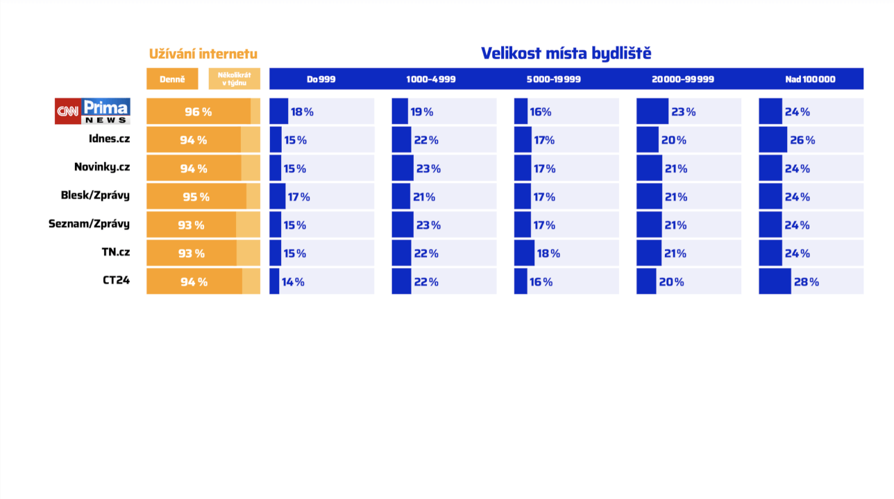 Zpětný odkaz z CNN Prima NEWS | 19 mil návštěv/měs. | Do 24h
