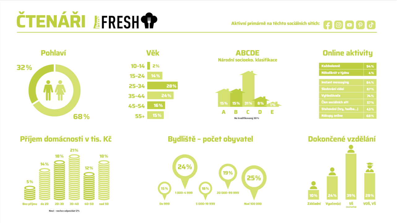 Zpětný odkaz z webu Prima Fresh| 6 mil. návštěv/měs. |Do 24h