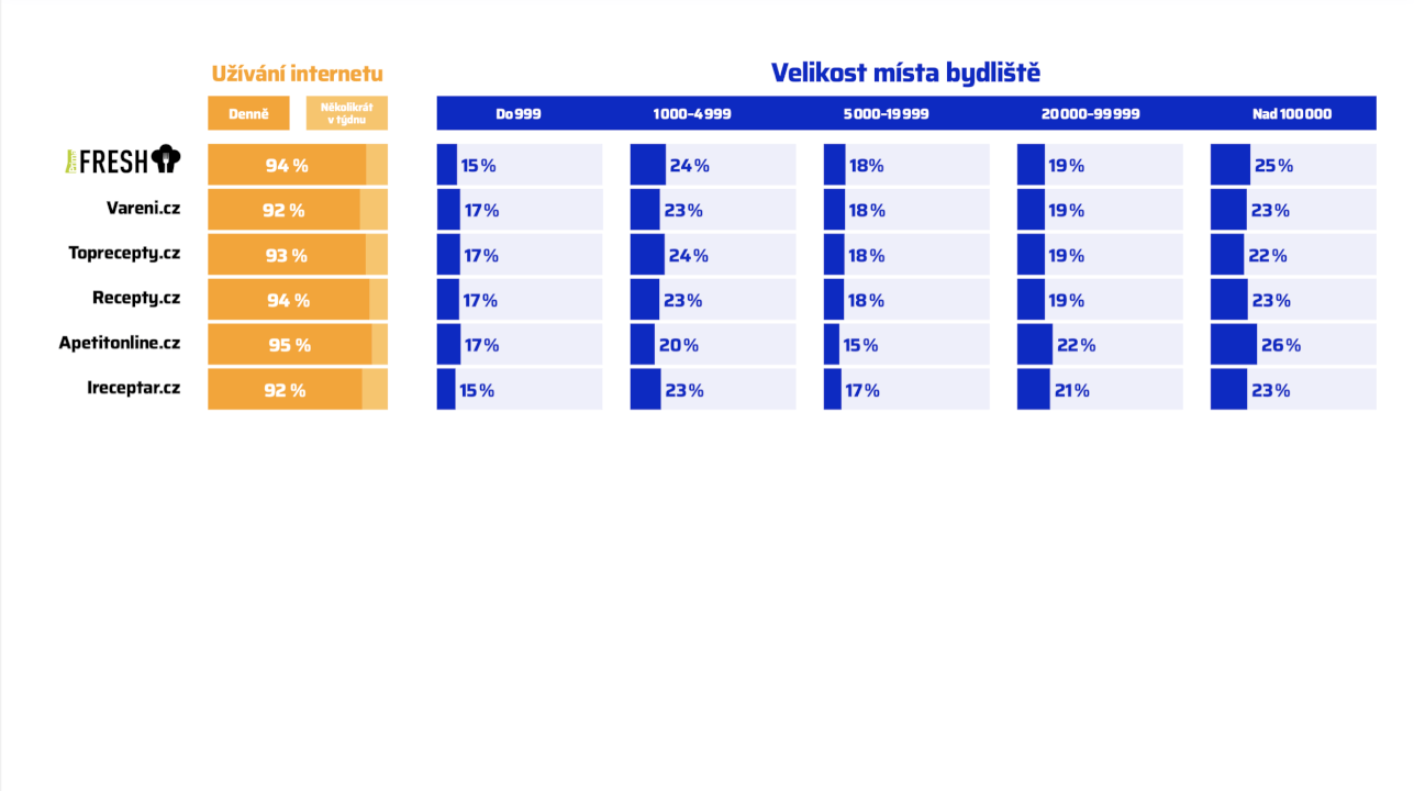 Zpětný odkaz z webu Prima Fresh| 6 mil. návštěv/měs. |Do 24h