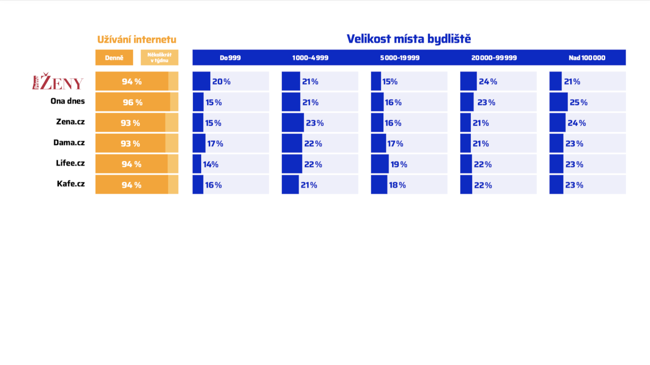 Zpětný odkaz z Prima Ženy | 8 mil. návštěv/měs. | Do 24 h