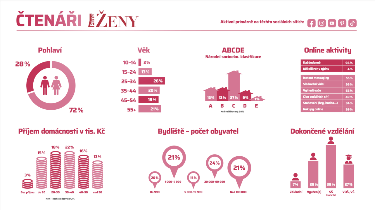 Zpětný odkaz z Prima Ženy | 8 mil. návštěv/měs. | Do 24 h