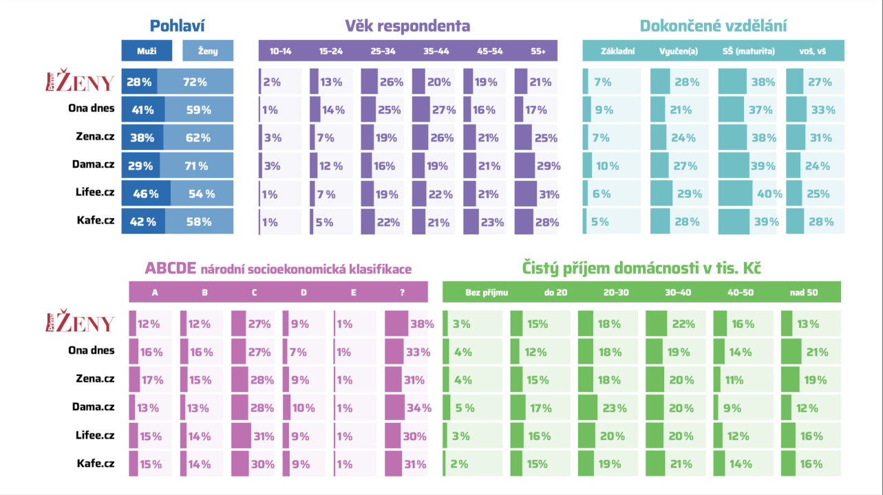 Zpětný odkaz z Prima Ženy | 8 mil. návštěv/měs. | Do 24 h