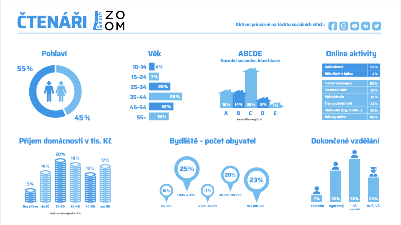 Zpětný odkaz z Prima ZOOM | 650 tisíc návštěv/měs. | Do 24 h