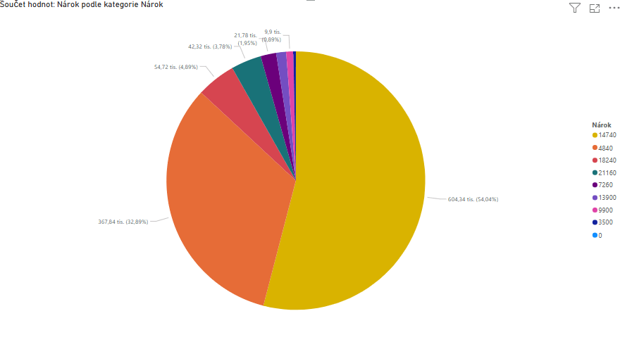 Analýza a vizualizace dat