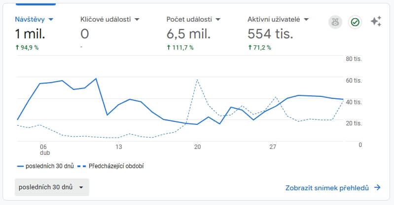 Zpětný odkaz FASTEER.cz | přes 500 tisíc UIP/měs.