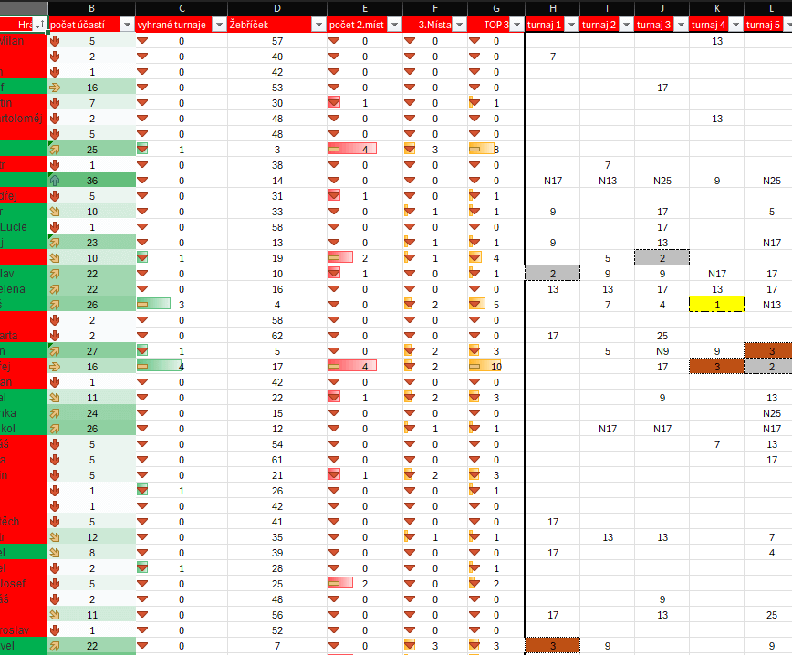 Práce v Office – Excel, Word, PowerPoint
