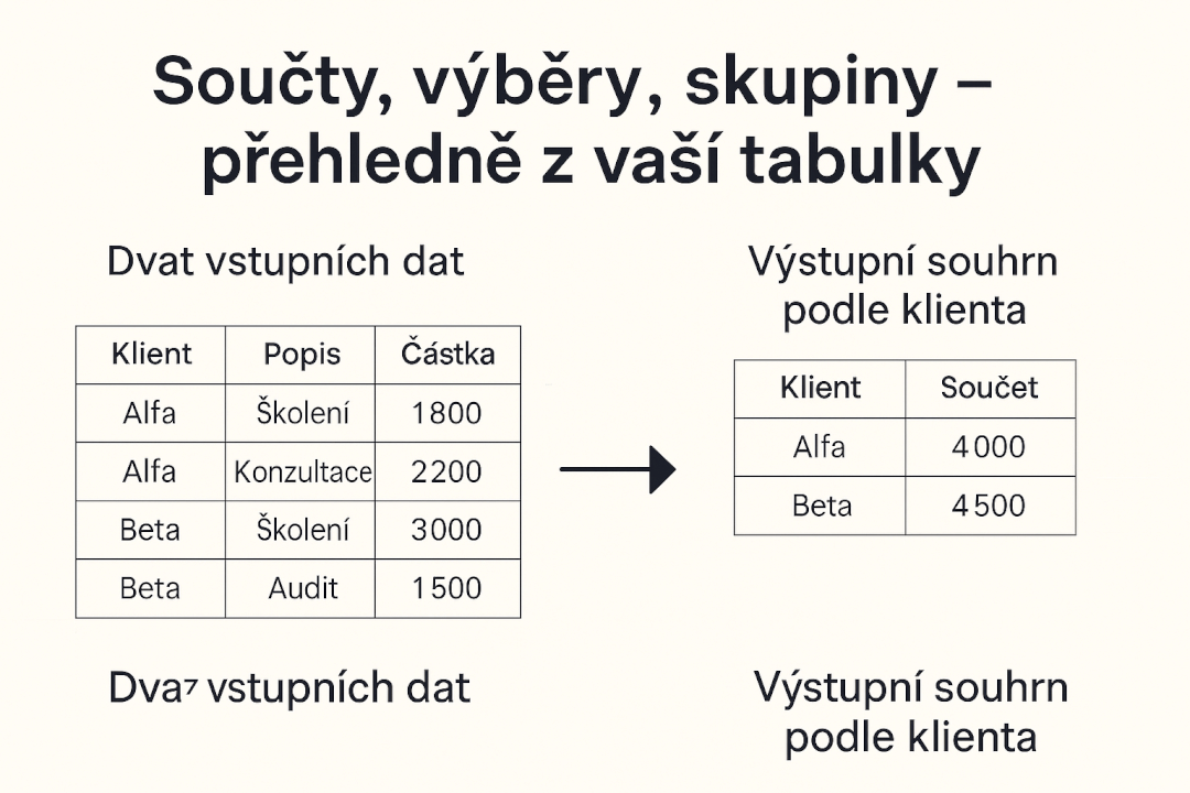 Součty, výběry, skupiny – přehledně z vaší tabulky