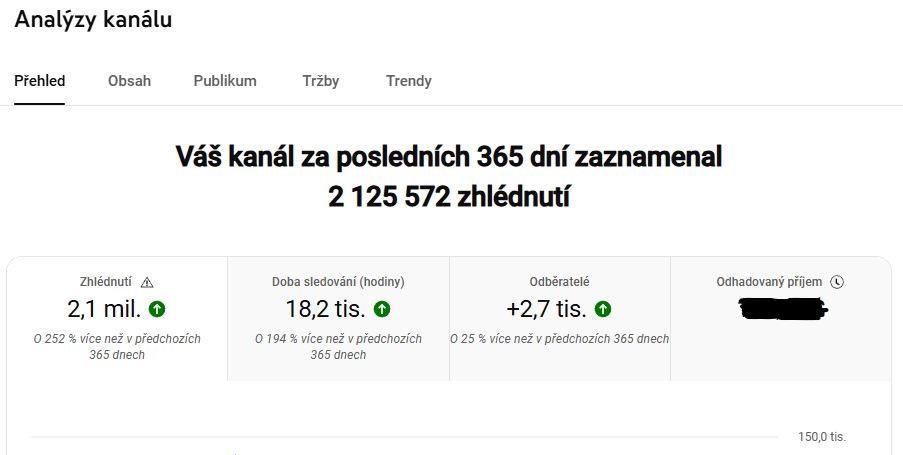 Efektivní správa sociálních sítí s výsledky