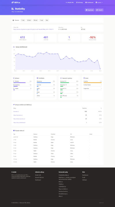 500 prokliků na Váš web CZ + SK 